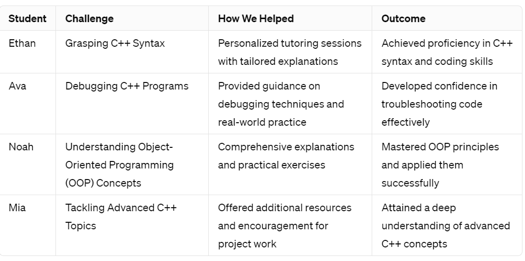 Success Stories Of Students Who Have Benefited From our C++ assignment help online