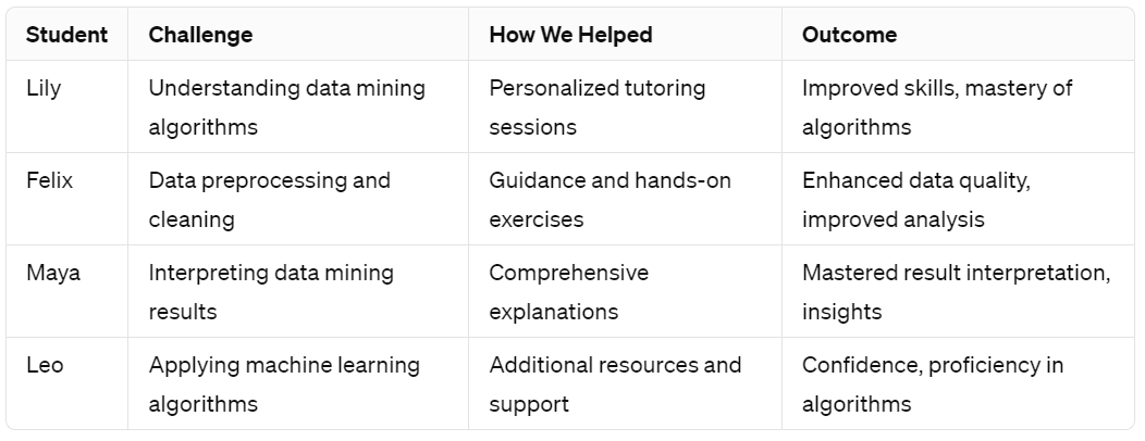 Success Stories Of Students Who Have Benefited From our Data mining Assignment Help Services
