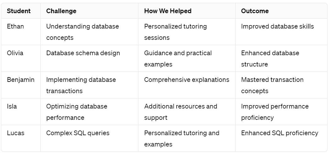 Success Stories Of Students Who Have Benefited From our Database Assignment Help Services