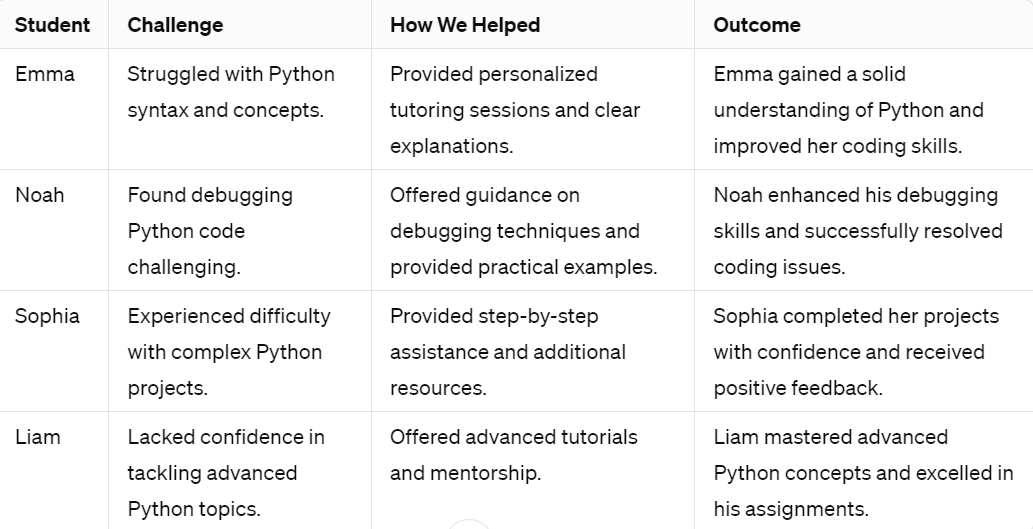 Success Stories Of Students Who Have Benefited From Your Python Assignment Help Service