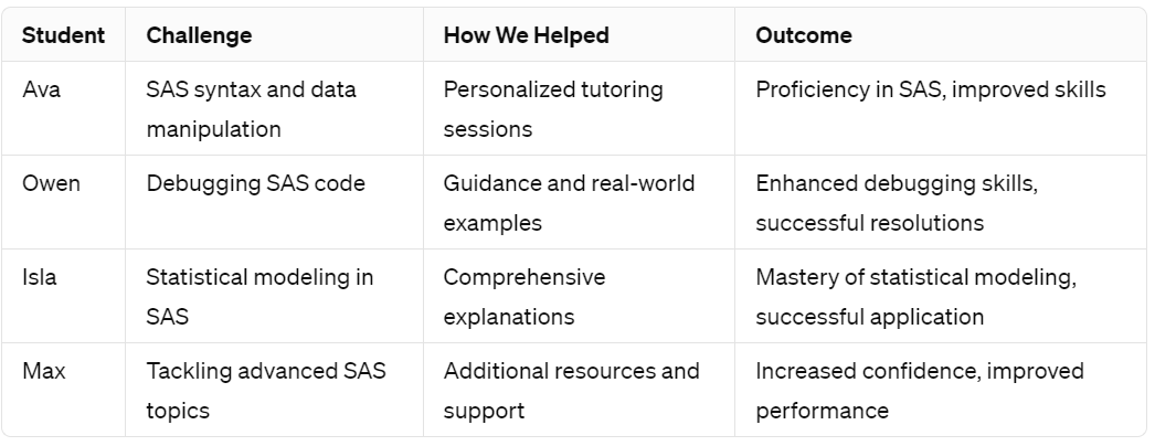 Success Stories Of Students Who Have Benefited From Your SPSS Assignment Help Service