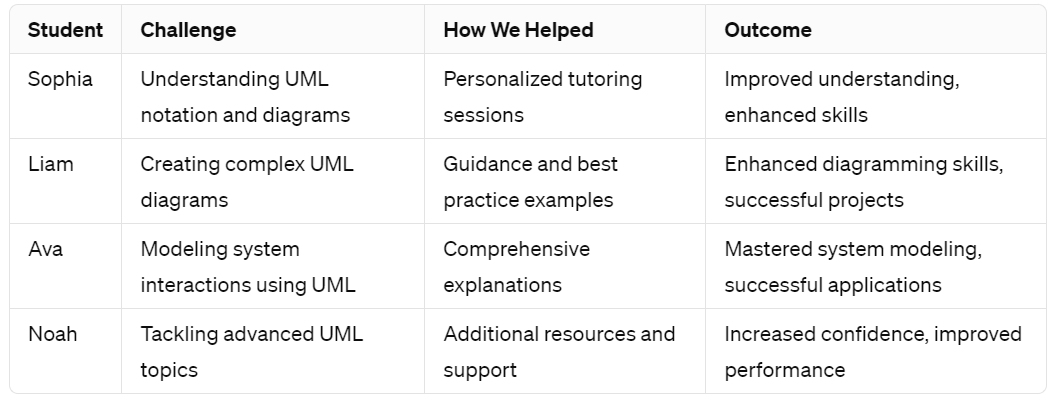 Success Stories Of Students Who Have Benefited From Your UML Diagram Assignment Help Service